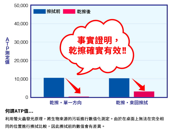 事実、乾ぶきは効果的!!