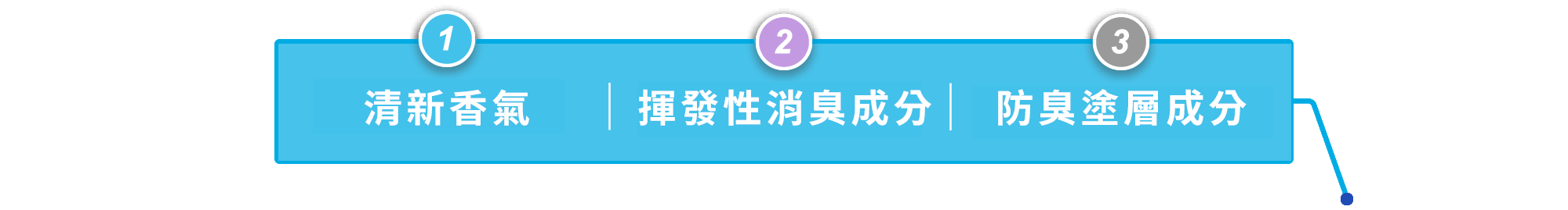 ①爽やかな香り ②揮発性消臭成分 ③防臭コート成分