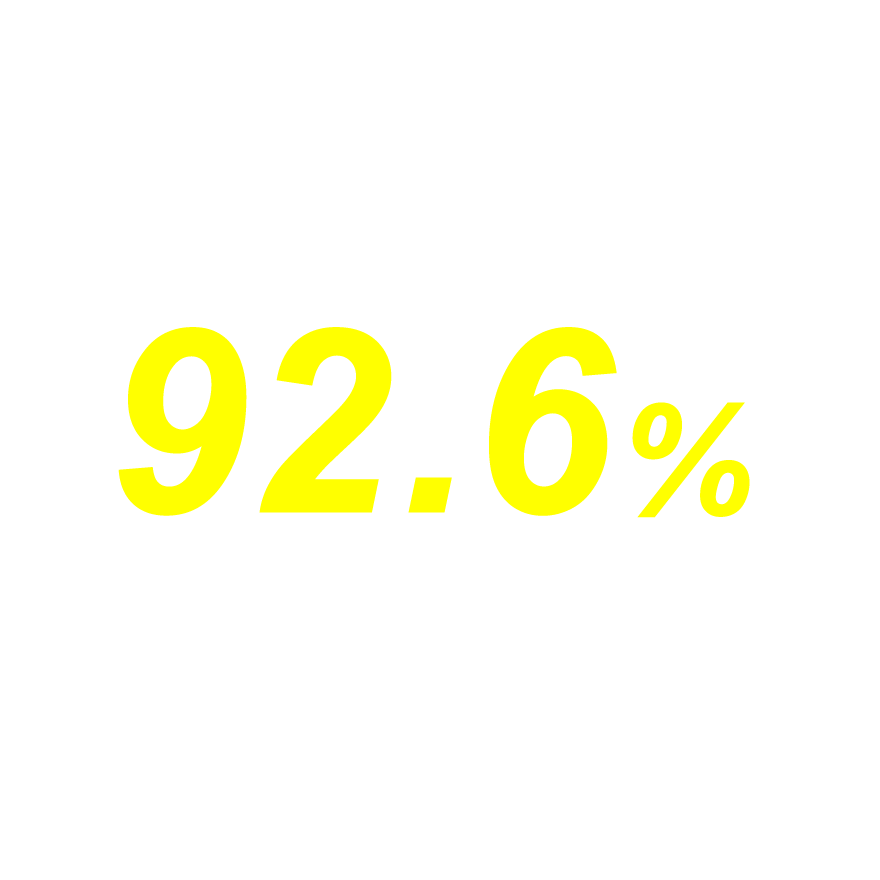 使用した人の92.6%※が消臭効果に満足！